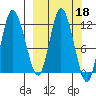 Mining Camp tide chart for Friday, March 18, 2022