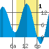 Mining Camp tide chart for Tuesday, March 1, 2022