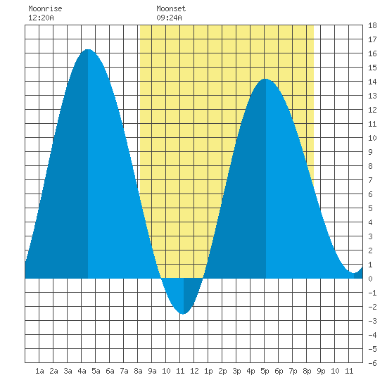 Mining Camp tide chart for Monday, March 21, 2022