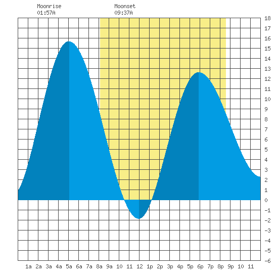 Mining Camp tide chart for Tuesday, March 22, 2022