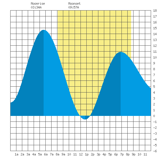Mining Camp tide chart for Wednesday, March 23, 2022