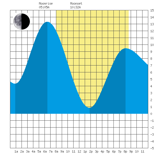 Mining Camp tide chart for Thursday, March 24, 2022