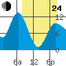 Mining Camp tide chart for Thursday, March 24, 2022