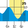 Mining Camp tide chart for Friday, March 25, 2022