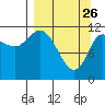 Mining Camp tide chart for Saturday, March 26, 2022