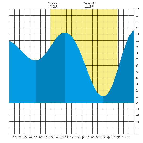 Mining Camp tide chart for Sunday, March 27, 2022
