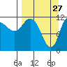 Mining Camp tide chart for Sunday, March 27, 2022