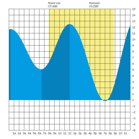 Mining Camp tide chart for Monday, March 28, 2022