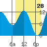 Mining Camp tide chart for Monday, March 28, 2022