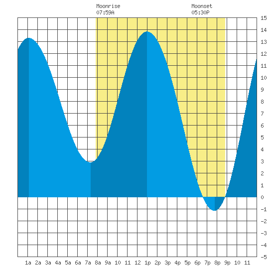 Mining Camp tide chart for Tuesday, March 29, 2022