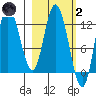 Mining Camp tide chart for Wednesday, March 2, 2022