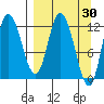 Mining Camp tide chart for Wednesday, March 30, 2022
