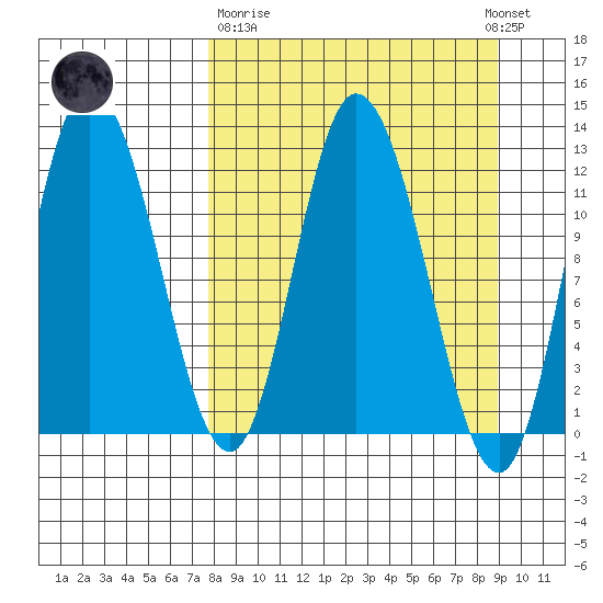 Mining Camp tide chart for Thursday, March 31, 2022