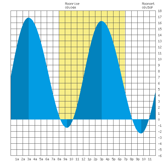 Mining Camp tide chart for Friday, March 4, 2022