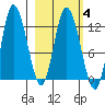Mining Camp tide chart for Friday, March 4, 2022