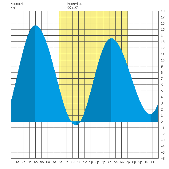 Mining Camp tide chart for Sunday, March 6, 2022