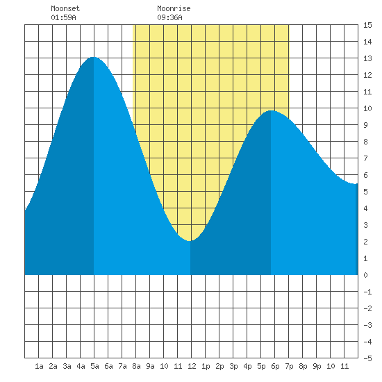 Mining Camp tide chart for Tuesday, March 8, 2022