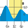 Mining Camp tide chart for Tuesday, March 8, 2022