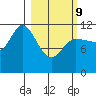 Mining Camp tide chart for Wednesday, March 9, 2022