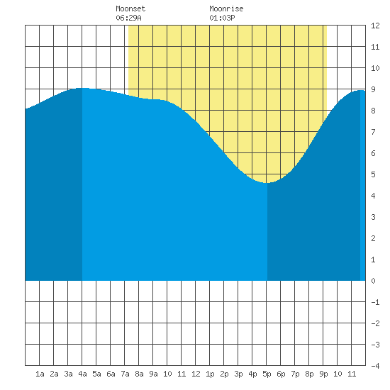 Mining Camp tide chart for Sunday, April 10, 2022