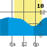 Mining Camp tide chart for Sunday, April 10, 2022