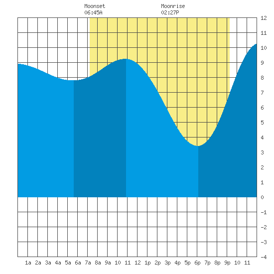 Mining Camp tide chart for Monday, April 11, 2022