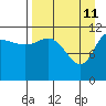 Mining Camp tide chart for Monday, April 11, 2022