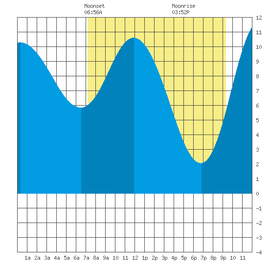 Mining Camp tide chart for Tuesday, April 12, 2022