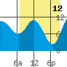 Mining Camp tide chart for Tuesday, April 12, 2022