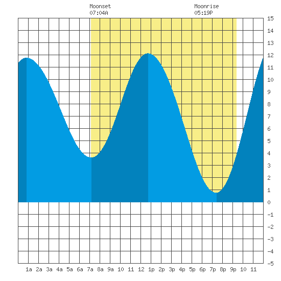 Mining Camp tide chart for Wednesday, April 13, 2022