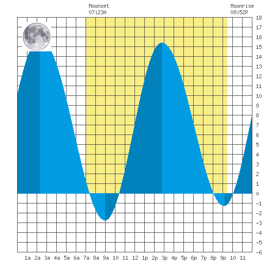 Mining Camp tide chart for Saturday, April 16, 2022