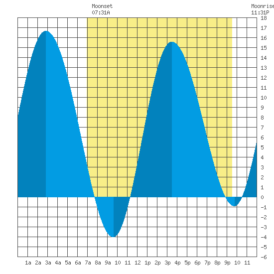 Mining Camp tide chart for Sunday, April 17, 2022