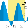 Mining Camp tide chart for Sunday, April 17, 2022