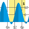 Mining Camp tide chart for Friday, April 1, 2022
