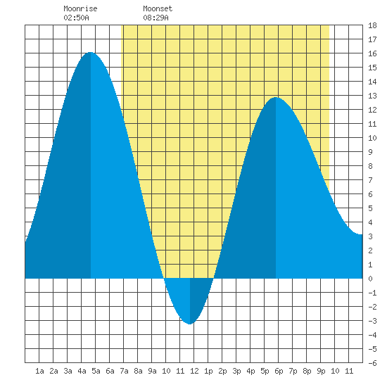 Mining Camp tide chart for Wednesday, April 20, 2022