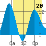 Mining Camp tide chart for Wednesday, April 20, 2022
