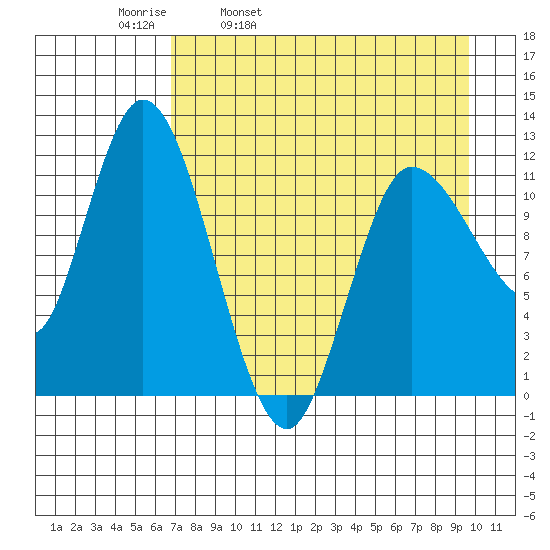 Mining Camp tide chart for Thursday, April 21, 2022