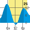 Mining Camp tide chart for Thursday, April 21, 2022