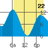 Mining Camp tide chart for Friday, April 22, 2022