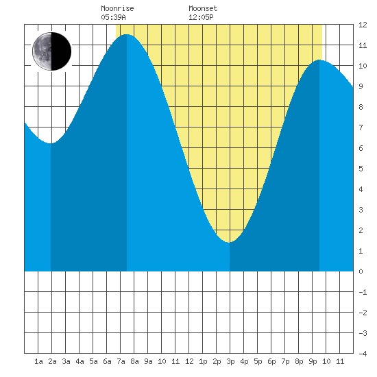Mining Camp tide chart for Saturday, April 23, 2022