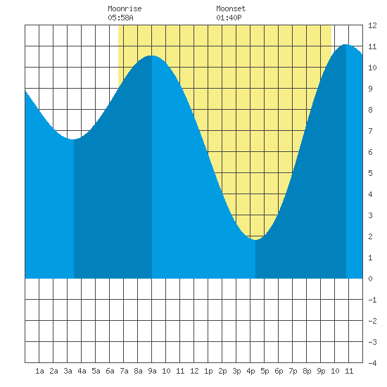 Mining Camp tide chart for Sunday, April 24, 2022