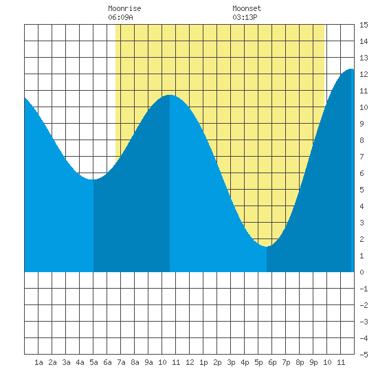Mining Camp tide chart for Monday, April 25, 2022
