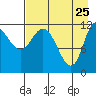Mining Camp tide chart for Monday, April 25, 2022