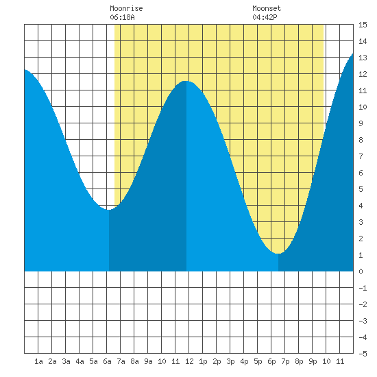 Mining Camp tide chart for Tuesday, April 26, 2022