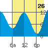 Mining Camp tide chart for Tuesday, April 26, 2022