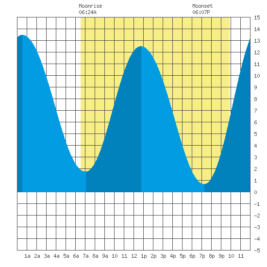 Mining Camp tide chart for Wednesday, April 27, 2022