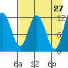 Mining Camp tide chart for Wednesday, April 27, 2022