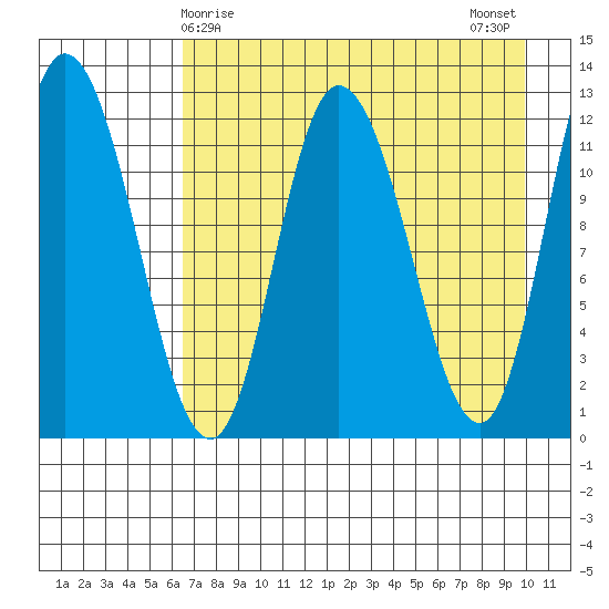 Mining Camp tide chart for Thursday, April 28, 2022
