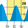 Mining Camp tide chart for Thursday, April 28, 2022