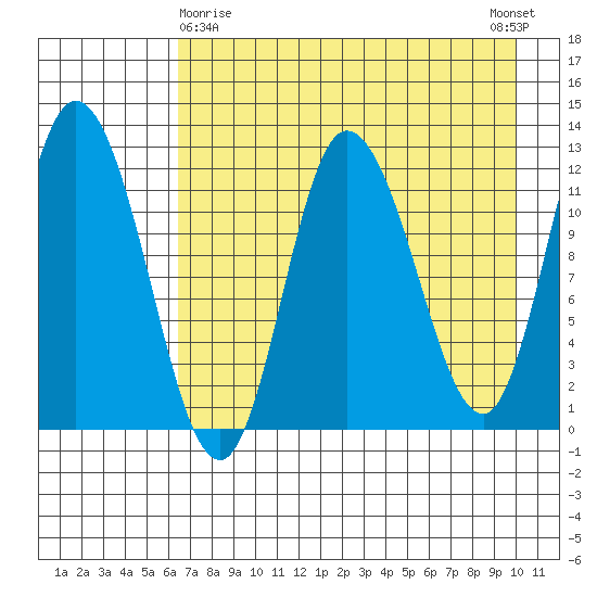 Mining Camp tide chart for Friday, April 29, 2022